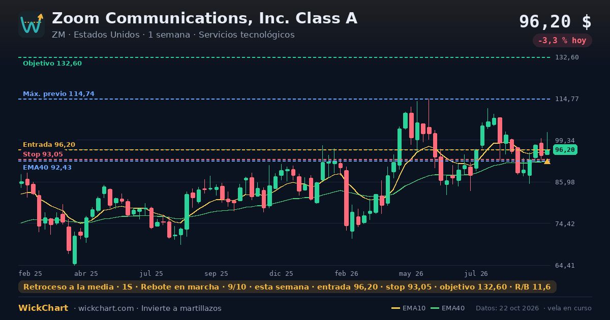 Gráfico de Zoom Communications, Inc. Class A (ZM) con la señal destacada