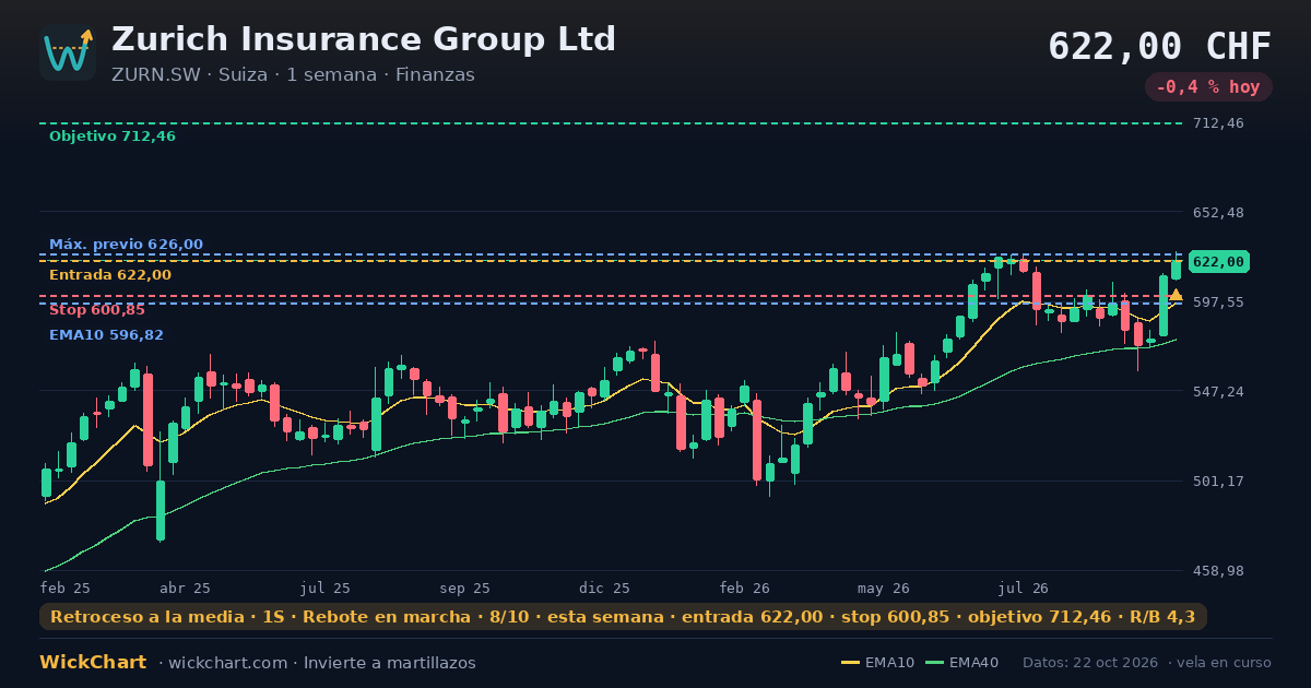 Gráfico de Zurich Insurance Group Ltd (ZURN.SW) con la señal destacada